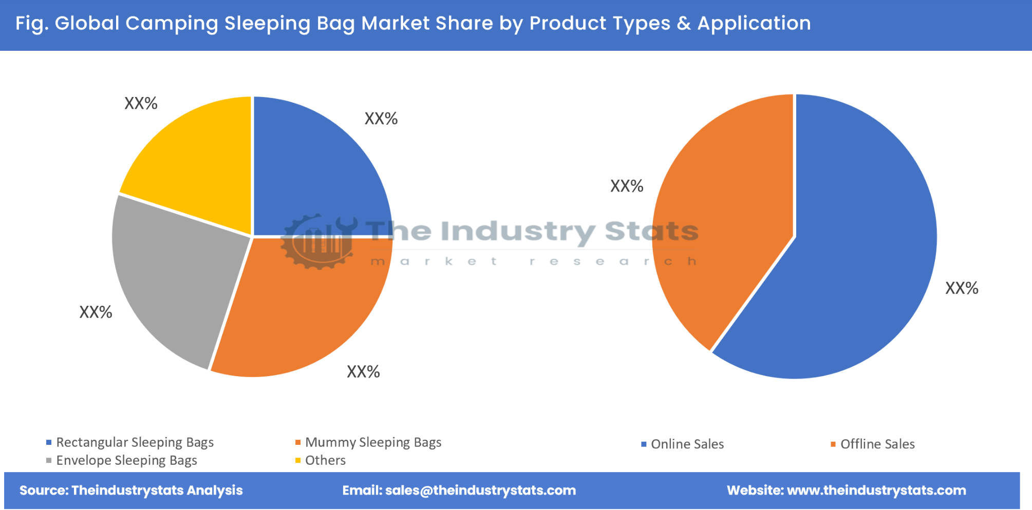 Camping Sleeping Bag Share by Product Types & Application